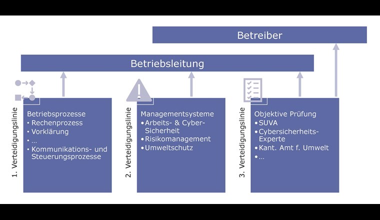 Adaption des Modells der drei Verteidigungslinien für Kläranlagen.(Quelle: first frame networkers ag)