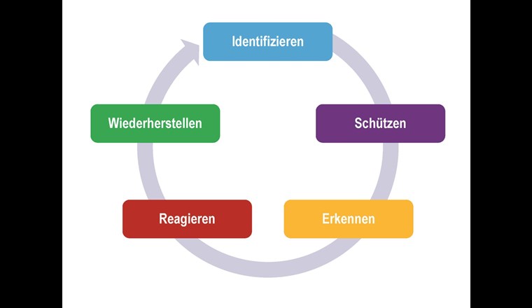 Informationssicherheitsprozess mit den fünf Funktionen des NIST Cyber Security Framework Core. (Quelle: NIST)