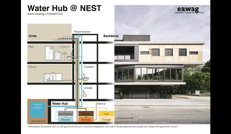 Übersicht der einzelnen Stoffströme im NEST-Querschnitt. (Foto: Roman Keller)