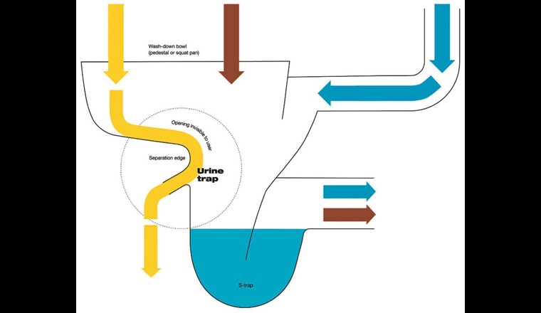 Trennmechanismus der «Urine trap». (Grafik: urinetrap.com, ©EOOS)