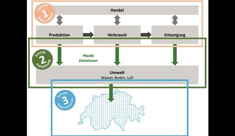 Schematisches Vorgehen zur Abschätzung der Emissionen von Plastik in die Umwelt: In einem ersten Schritt wurden die Flüsse durch die Anthroposphäre modelliert, anschliessend wurde die Freisetzung in die Umwelt quantifiziert, welche dann in einem dritten Schritt regionalisiert wurde.