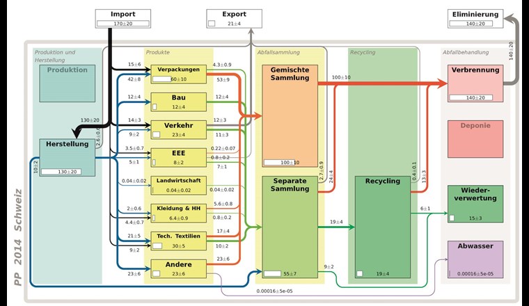 Vereinfachtes Materialflussdiagramm für Polypropylen in der Schweiz in 1000 Tonnen pro Jahr. EEE: elektrische und elektronische Geräte; HH: Haushaltstextilien.