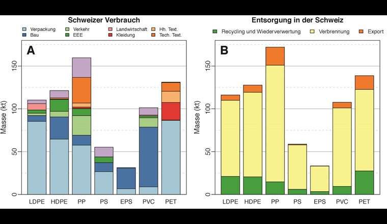 Verbrauch und Entsorgung der sieben untersuchten Polymere in der Schweiz in 1000 Tonnen pro Jahr: A) Verteilung des Verbrauches auf verschiedene Sektoren. B) Entsorgung der Polymere. EEE: elektrische und elektronische Geräte; HH: Haushaltstextilien.