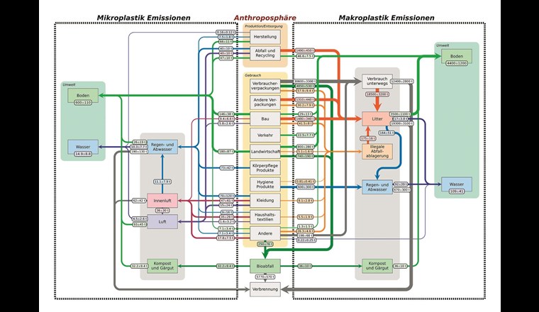 Massenflüsse von Mikro- und Makroplastik in die Schweizer Umwelt in Tonnen pro Jahr.