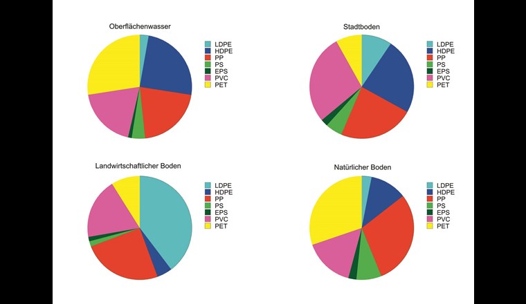 Prozentuale Verteilung der Polymeremissionen für Mikroplastik in Wasser, Stadtböden, landwirtschaftlichen und natürlichen Böden.