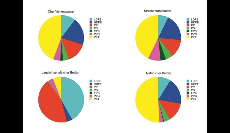 Prozentuale Verteilung der Polymeremissionen für Makroplastik in Wasser, Strassenrandböden, natürlichen und landwirtschaftlichen Böden.