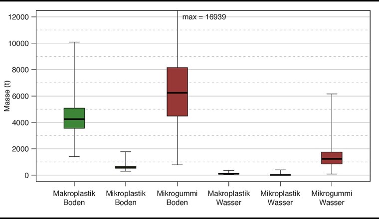 Vergleich der Freisetzung der sieben in dieser Arbeit berücksichtigten Polymere mit den Emissionen von Gummi aus Reifen in Form von Mikrogummi. Die Gummidaten stammen aus Sieber et al.