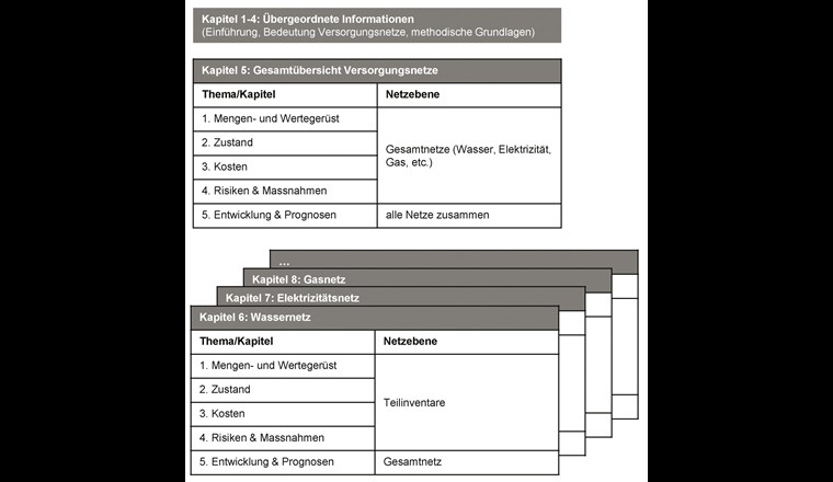 Fig. 2 Gliederung des Infrastrukturberichts.