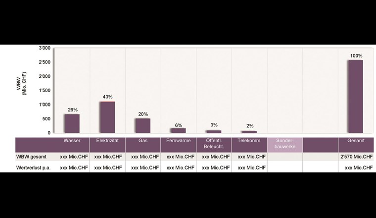 Fig. 3 Wiederbeschaffungswerte und Wertverluste der Versorgungsnetze. Der WBW der Sonderbauwerke ist noch nicht bekannt. Von der Angabe der mit «xxx» gekennzeichneten Werte wurde abgesehen, um deren Veröffentlichung durch ewb nicht vorzugreifen.