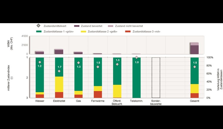 Fig. 4 Zustandsspiegel über die Versorgungsnetze.
