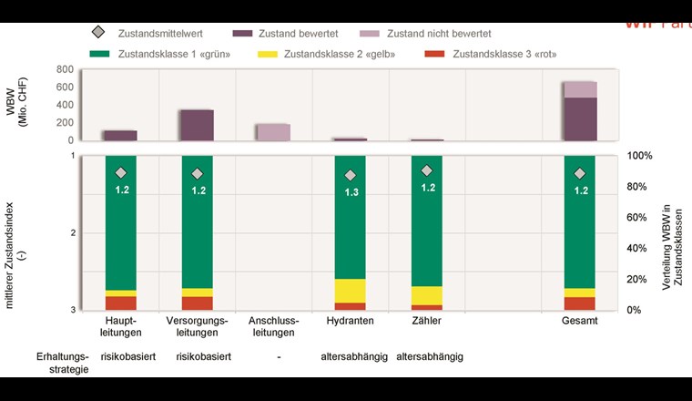 Fig. 6 Zustandsspiegel über die Teilinventare des Wassernetzes. Für das Teilinventar der Anschlussleitungen ist keine Zustandsbeurteilung vorgesehen.