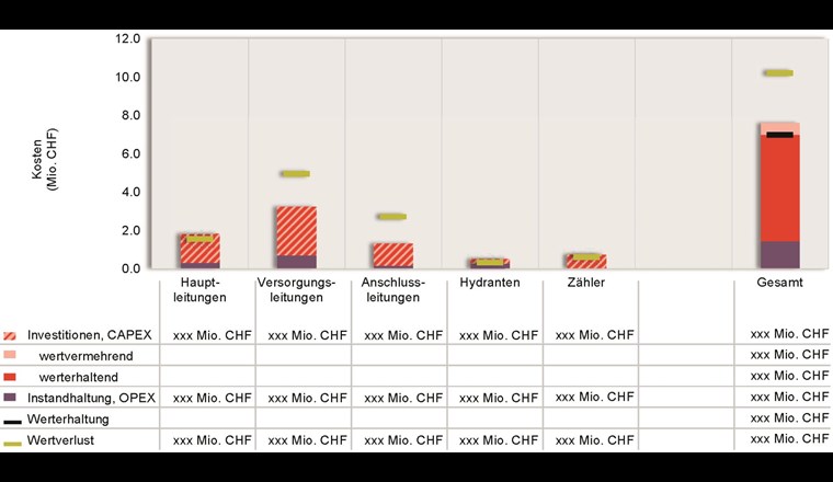 Fig. 7 Aktuelle Kostenkennzahlen für die Teilinventare des Wassernetzes. Bei den Kosten wird auf Ebene der Gesamtnetze zwischen Kosten für den reinen Erhalt der Anlagen (werterhaltende Investitionen und Instandhaltung) sowie für den Ausbau (wertvermehrende Investitionen) unterschieden. Eine solche Differenzierung ist auf der Ebene der Teilinventare derzeit noch nicht möglich. Zur Plausibilisierung der Ausgaben für den Werterhalt dienen teilinventarspezifische Erfahrungswerte für den langfristigen durchschnittlichen Mittelbedarf (s.g. Wertverluste, s. [4]). Von der Angabe der mit «xxx» gekennzeichneten Werte wurde abgesehen, um deren Veröffentlichung durch ewb nicht vorzugreifen.