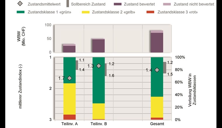 Fig. 8 Fiktives Beispiel eines Zustandsspiegels über zwei Teilinventare A und B mit Sollbereichen
für den mittleren Zustandsindex.