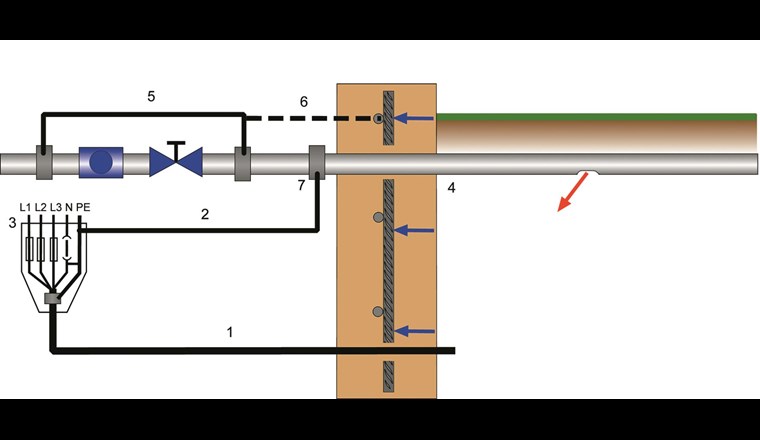 Fig. 2 Typische Erdungssituation bei Verbindung der Erdung mit der Wasserleitung bis 1991:
1 Anschlussleitung für Elektrizitätsversorgung
2 Erdungsleiter
3 Anschlussüberstromunterbrecher
4 Elektrisch leitfähige Ortswasserleitung
5 Überbrückung Wasserzähler und Ventile
6 Zufallskontakt zur Bewehrung
7 Anschluss des Erdungsleiters an die Wasserleitung