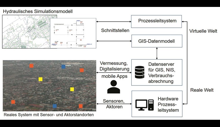 Hydraulischer digitaler Zwilling