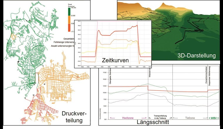 Leicht verständliche Präsentation der Ergebnisse z. B. mithilfe von Ampelfarben für Druck, Zeitkurven, Längsschnitte, 3D-Darstellung 
und Leistungskennzahlen (KPI). (Quelle: Modell links aus [9])