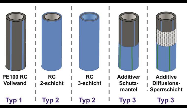 Polyethylen-Rohrtypen nach PAS 1075 in der Schweiz. (Quelle: VKR)