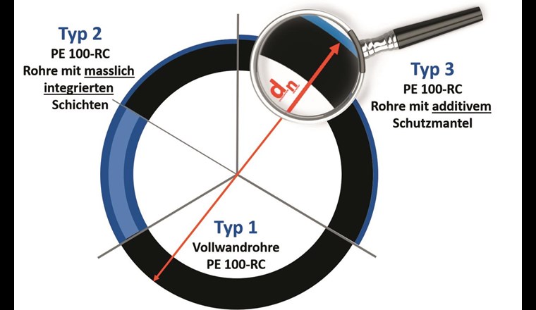 Polyethylen-Rohrtypen nach PAS 1075 in der Schweiz im Querschnitt. (Quelle: VKR)