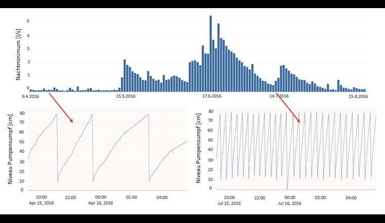 Grundwasserinfiltration in Schmutzabwasserkanalisation. Oben: berechnetes Nachtminium beim Pumpwerk (Regen- und Trockenwetter). Unten links: Niveaumessung des Pumpwerks im April 2016 (Normalbetrieb). Unten rechts: Niveaumessung des Pumpwerks im Juli 2016 (hoher Fremdwasseranfall).