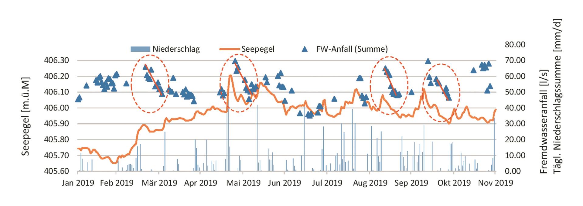Tagesdaten des Fremdwasseranfalls (Summe aller Teilgebiete) im Vergleich mit Wasserspiegel des oberen Zürichsees und der täglichen Niederschlagssumme für das Jahr 2019. Rot markiert sind die abnehmenden Fremdwassermengen für längere Trockenperioden.