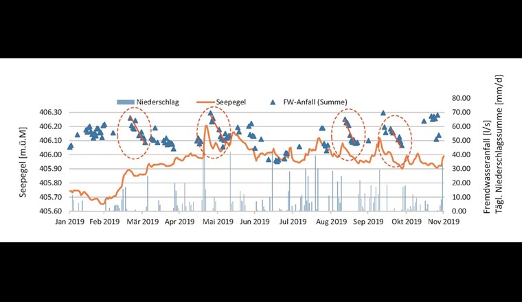 Tagesdaten des Fremdwasseranfalls (Summe aller Teilgebiete) im Vergleich mit Wasserspiegel des oberen Zürichsees und der täglichen Niederschlagssumme für das Jahr 2019. Rot markiert sind die abnehmenden Fremdwassermengen für längere Trockenperioden.