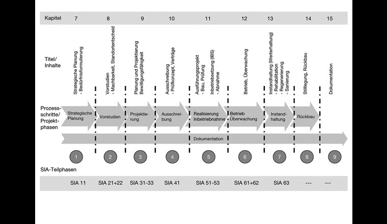 Fig. 2 Prozessorientierter Aufbau der Grundwasserbrunnenrichtlinie. (Quelle: W9)