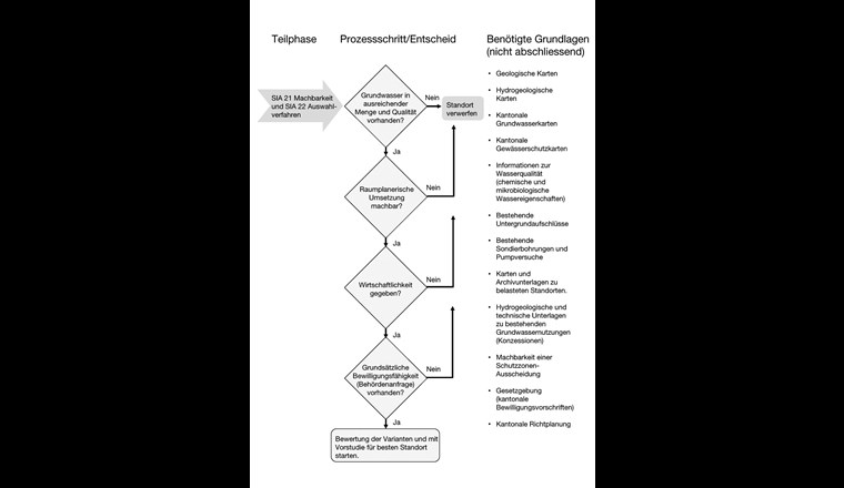 Fig. 5 Standortevaluation und Erstbewertung. (Quelle: W9)