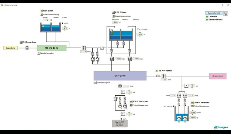 Systembild WV Schönenwerd mit Schnittstelle zur WV Gretzenbach. (Rittmeyer AG)