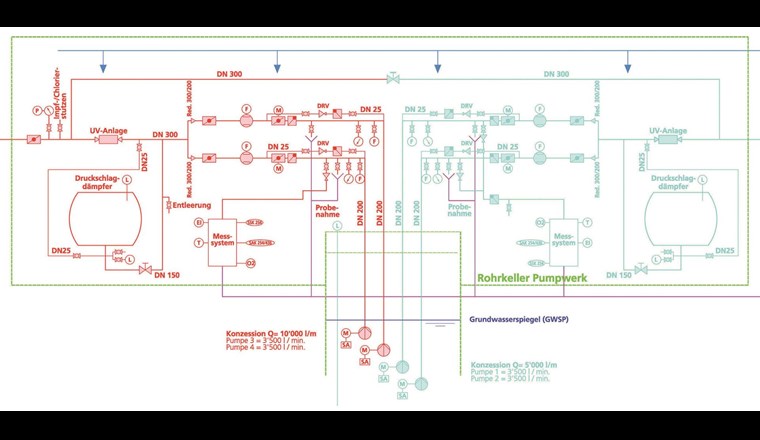 Rohrleitungs- und Instrumenten-Fliessschema. (R+I-Schema); blau: WVUN; rot: Ausbau nach GWP.(BSB + Partner AG)