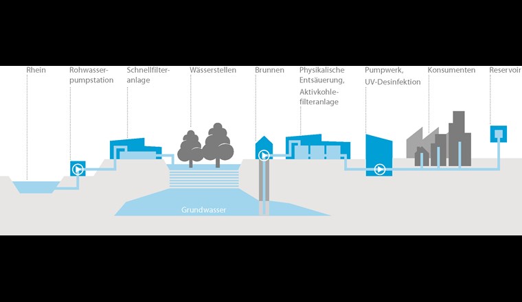 Fliessbild der Trinkwasseraufbereitung bei IWB.
