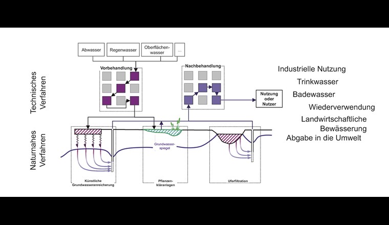 Konzept des AquaNES-Projekts, das den Nutzen naturnaher Verfahren mit technischen Vor- oder Nachbehandlungsstufen in unterschiedlichen Anwendungen untersuchte.