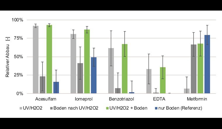 Relativer Abbau ausgewählter Mikroverunreinigungen durch die Einzelprozesse (UV/H2O2, Boden­säule nach UV/H2O2), den kombinierten Prozess (UV/H2O2 + Bodensäule) sowie durch die Bodensäule, die mit unbehandeltem Rheinfiltrat beschickt wurde (Referenz). Der Abbau wurde jeweils auf die Konzentration im Zulauf des dargestellten Systems bezogen. Dargestellt sind Mittelwerte mit angetragenen Standardabweichungen von acht Stichproben.