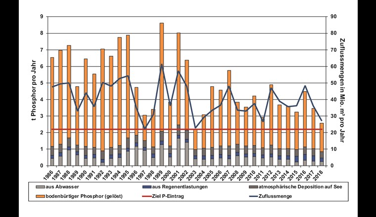Entwicklung der algenwirksamen P-Einträge in den Baldeggersee von 1986 bis 2016.