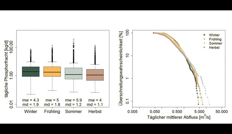 Jahreszeitliche gelöste Phosphor-Tagesfrachten (Konzentrations-Abflussbeziehung) in der Ron (2001 bis 2015); mw = Mittelwert, md = Median (links) und prozentuale Wahrscheinlichkeit, dass an einem Tag der Abfluss in der Ron (2001 bis 2015) den angegebenen Abfluss überschreitet (Überschreitungswahrscheinlichkeit) (rechts).