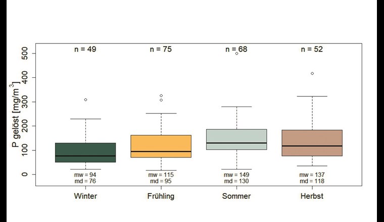 Jahreszeitliche tägliche mittlere Phosphorkonzentrationen in der Ron (2001 bis 2017) für die Abflusskategorie der grössten 25% der Abflüsse (grösser als 0,51 m3/s); mw = Mittelwert, md = Median, n = Anzahl Proben.