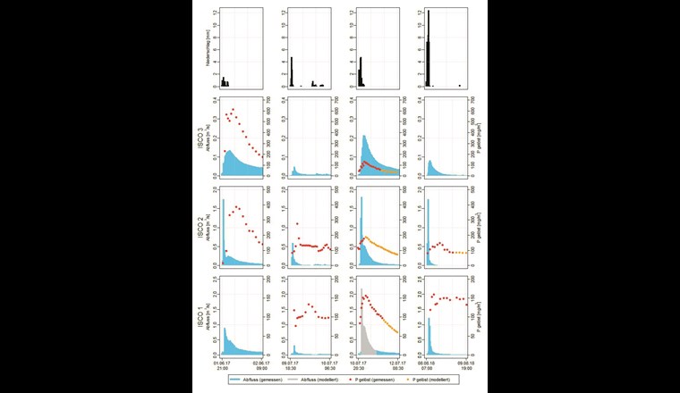 Daten von vier ausgewählten Ereignisbeprobungen. Neben dem 10-Min.-Niederschlag (schwarz) sind die gemessenen Abflüsse (blau) und Phosphorkonzentrationen (rot) an den drei Standorten (ISCO 1, ISCO 2, ISCO 3) zu sehen. Modellierte Phosphorkonzentrationen (orange) wurden mittels einer Abnahmefunktion berechnet.