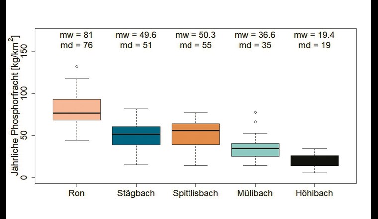 Jährliche gelöste Phosphorfrachten für die Jahre 2001 bis 2015 für die fünf wichtigsten Zuflüsse zum Baldeggersee, mw = Mittelwert, md = Median.