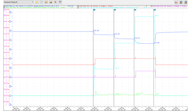Verlauf der Pumptestparameter: Durchflussrate, Spiegel und Pumpenstatus über das SCADA-System