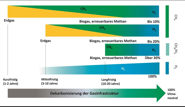 Entwicklungen von Szenarien von Gasbeschaffenheiten (10%, 20%, über 30% und 100% H2-Anteil) in Verbindung mit einer Dekarbonisierung der Gasinfrastruktur. Es gibt Anwendungen, die Wasserstoff unverträglich bzw. weniger tolerant sind. Technisch gibt es hierzu schon Lösungen. Welche konkrete Gasbeschaffenheit das transportierte Gas (CH4/H2) mehrheitlich in der ferneren Zukunft haben wird, ist noch offen. Der H2-Anteil wird aber gewiss in den zweistelligen Bereich steigen.