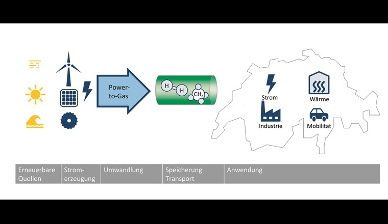 Der erzeugte Strom aus erneuerbarer Quellen wird durch die Umwandlung in Wasserstoff (H2) oder Methan (CH4) über Power-to-Gas speicherbar, transportfähig und trägt somit zur Flexibilität einer zukünftigen Energieversorgung bei.