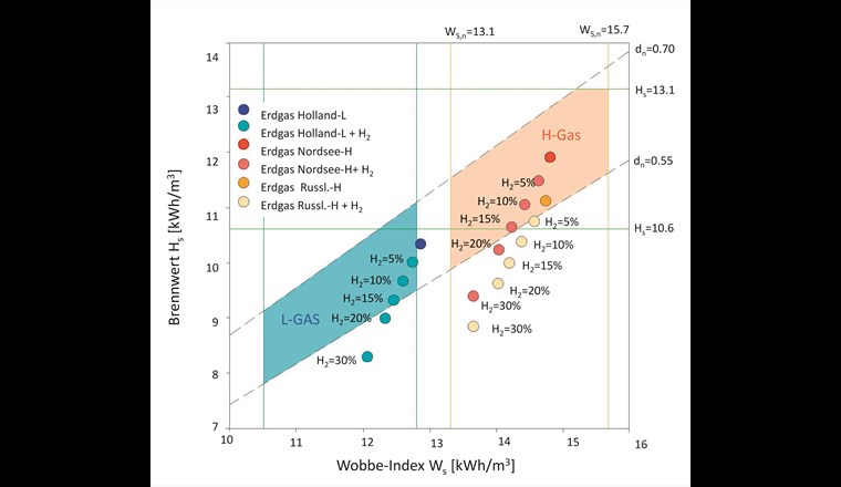 Einfluss von Wasserstoff auf die Gaskennwerte. Typische Gaskennwerte aus Deutschland (2013) [6]. Ergänzt mit den Grenzwerten für Brennwert Hs (grüne Linie), Wobbe-Index (orange Linie) und relative Dichte dn (gestrichelt) aus der G18 (2013).