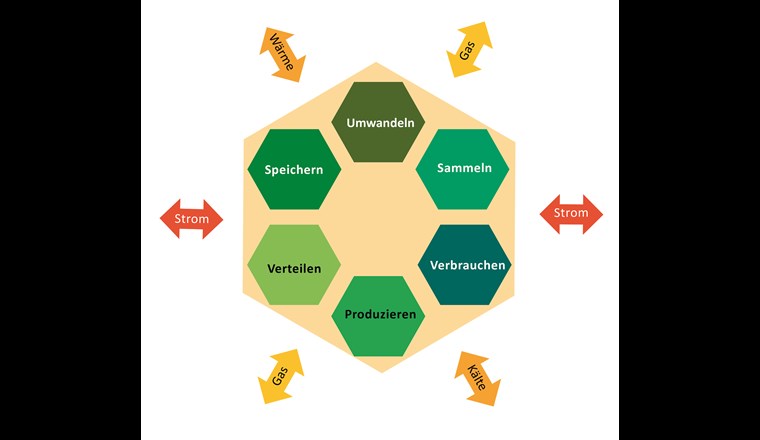 Funktionen und Elemente in Multienergiesystemen. Die physikalischen Funktionen umfassen grundsätzlich die Produktion, Speicherung, Umwandlung, Sammlung, Verteilung und den Verbrauch von Energie. Sie können durch verschiedene Energieträger (Strom, Gas, Wärme) und Technologien erbracht werden. Einerseits interagieren die Funktionen innerhalb von Grundeinheiten (grosse hellgelbe Fläche). Andererseits sind die Grundeinheitenphysisch über Transport- und Verteilleitungen der Energieträger mit weiteren Verbrauchern, Speichern, Umwandlern und Produktionsanlagen verbunden (umliegende Pfeile). Die einzelnen physikalischen Funktionen sind lokal an einen Ort gebunden. Welche Funktionen, welche Energieträger und welche Technologien in einer Grundeinheit anzutreffen sind, ist von den lokalen Gegebenheiten abhängig (Abwassereinigungsanlage, Solarstrom, Biogas usw.).