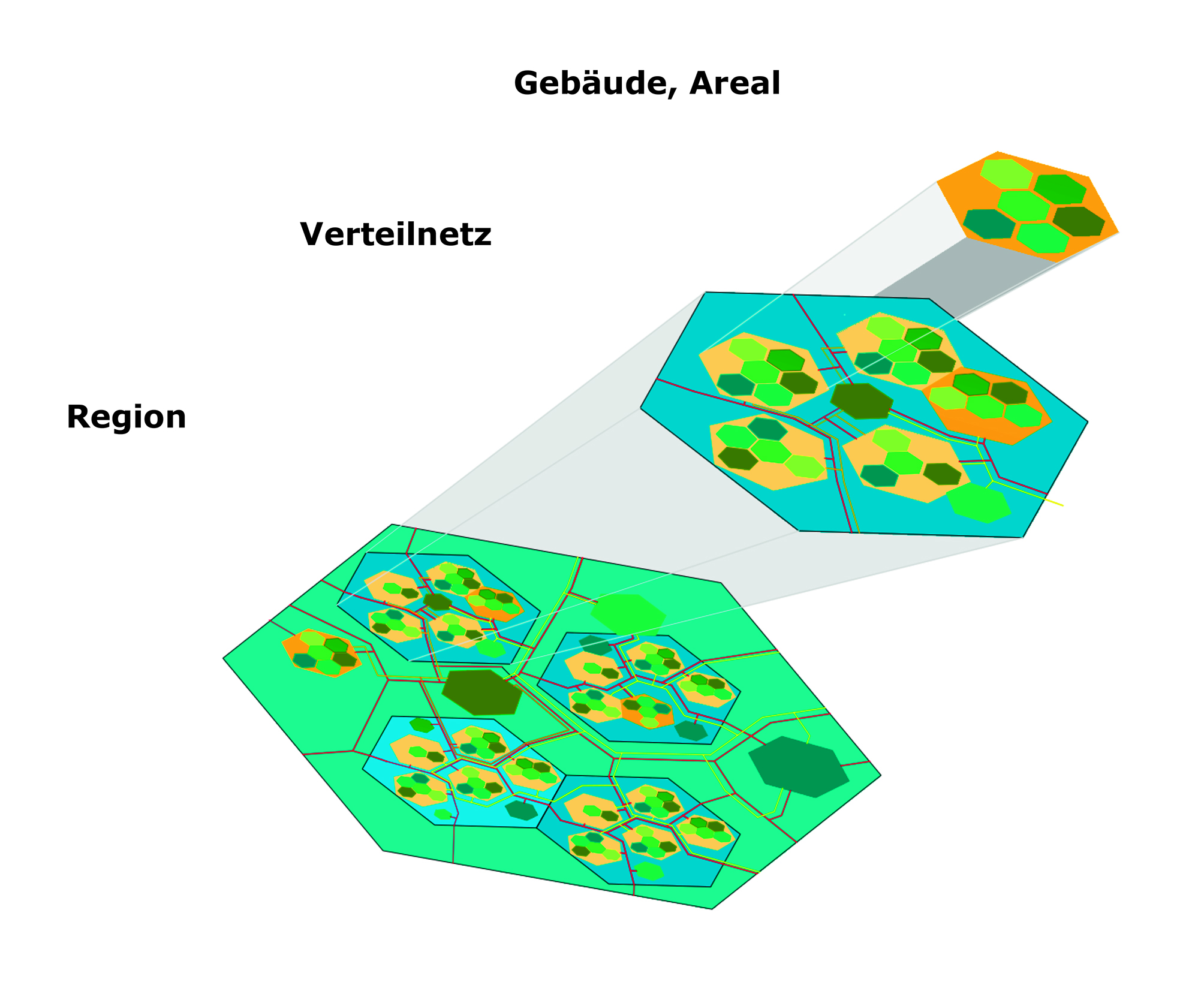Versorgungsebenen von Multienergiesystemen. Die Grundeinheiten sind in verschiedene Versorgungsebenen (Verteilnetz und Region) eingebettet. Diese liessen sich erweitern bis zur europäischen Versorgungsebene.