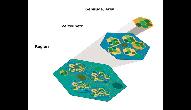 Versorgungsebenen von Multienergiesystemen. Die Grundeinheiten sind in verschiedene Versorgungsebenen (Verteilnetz und Region) eingebettet. Diese liessen sich erweitern bis zur europäischen Versorgungsebene.