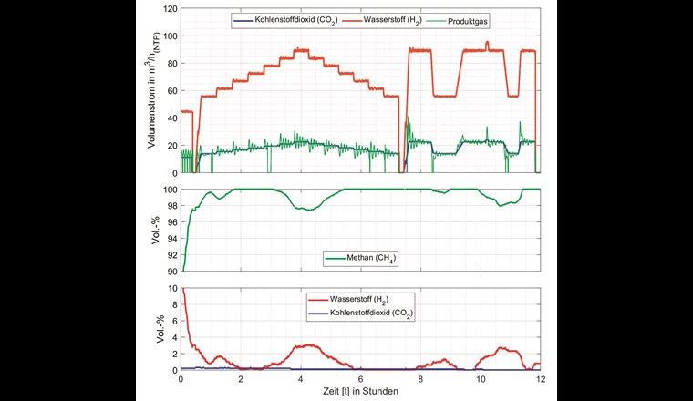 Gas-Volumenströme zum Reaktor und zur Einspeisung sowie Volumen-Anteile 
im Produktgas während einer dynamischen Testfahrt.