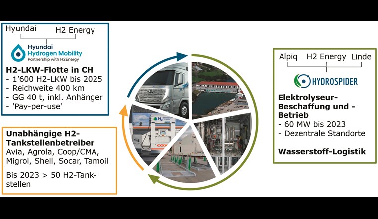 Kooperationspartner für den Aufbau eines Wasserstoff-Ecosystems in der Schweiz.