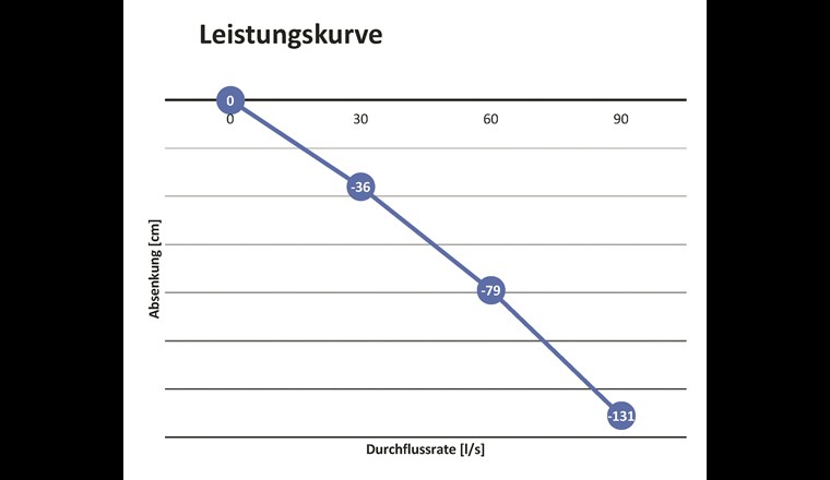 Leistungskurve des neuen Brunnens