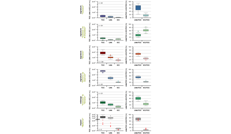 Fig. 7 Diagrammes en boîte (de Tukey) des données de TCC, LNA et ICC, ainsi que des taux LNA/TCC et ICC/TCC, de l’ensemble des échantillons prélevés dans les réseaux de distribution d’Yverdon-les-Bains – Grandson et classifiés selon leurs signatures microbiologiques (voir légende fig. 2 pour plus de détails sur les diagrammes en boîte). Pour l’impact de la station de Bellerive, les diagrammes en boîte représentent les données de l’eau filtrée et chlorée de la station (i. e. composante Bellerive). Les échantillons prélevés dans le réseau de distribution et témoignant d’une influence de la composante Bellerive sont indiqués par un losange rouge. n: nombre d’échantillons.