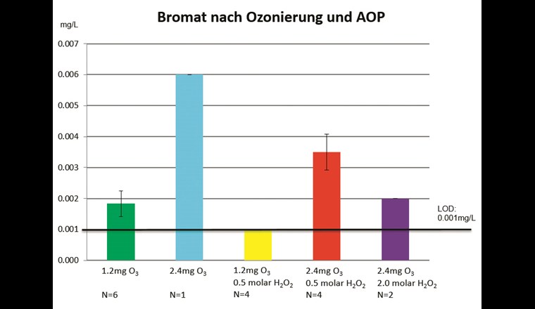 Bromatkonzentration im Wasser nach der Ozonkontaktkammer bei verschiedenen Ozonkonzentrationen und unter Beimischung von Wasserstoffperoxid in die Ozonkontakt­kammer (Advanced Oxidation Process, AOP). Der gesetzliche Höchstwert von 0,01 mg/l wird nicht überschritten. LOD = Nachweisgrenze (Limit of Detection); N = Anzahl analysierter Proben