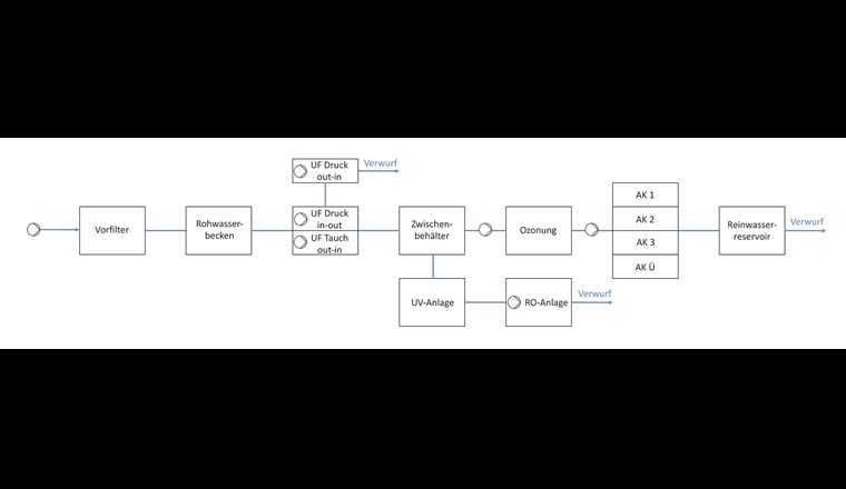 Schematischer Aufbau Pilotanlage. Anlagenkomponenten und zugehörige Pumpen sind abgebildet. UF = Ultrafiltration; UV = Ultraviolettes Licht; AK = Aktivkohle; AK Ü = Aktivkohle Überlauf; RO = Umkehrosmose (Reverse Osmosis)
